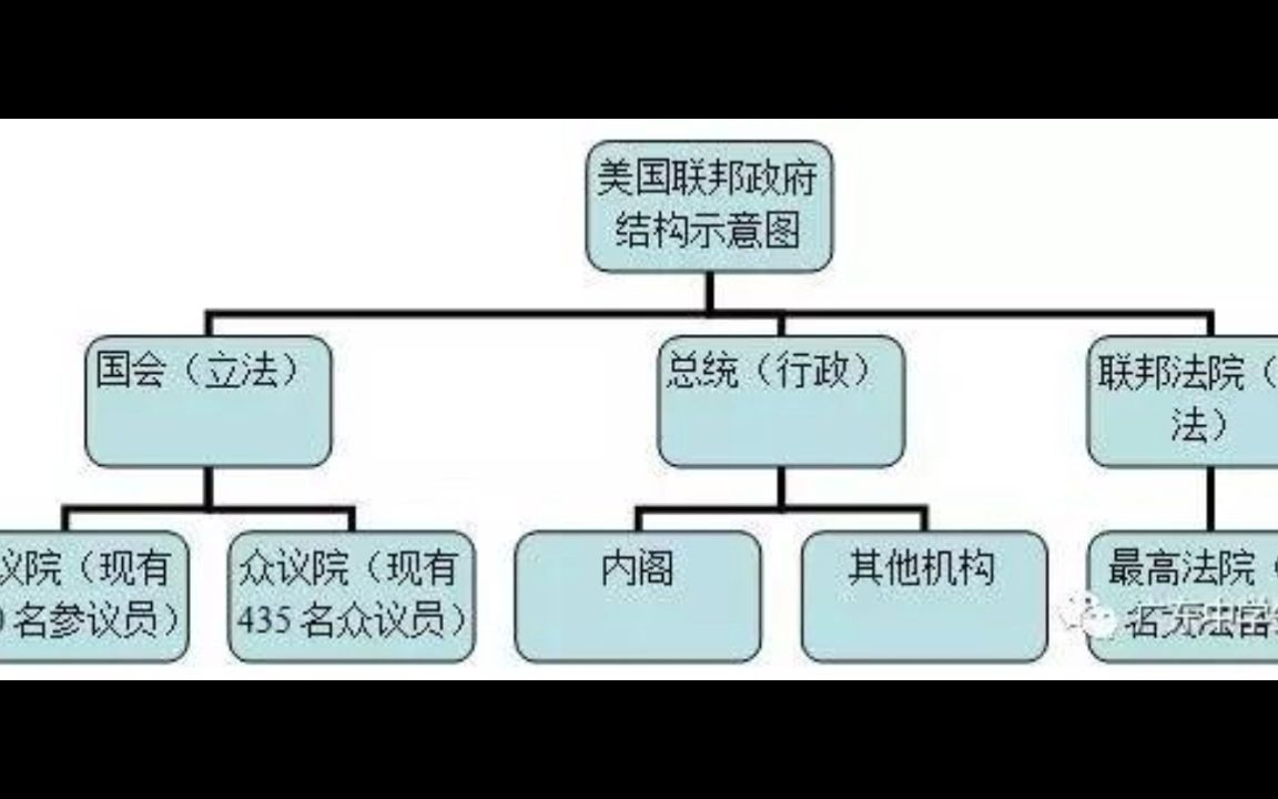 美国共和政体的组建(上）