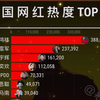 网络红人热度对比top