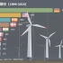 各国风力装机量排行榜，中国又双叒叕世界第一，可怕的中国速度