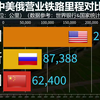 中美俄营业铁路里程对比，赶超美俄，见证中国基建速度