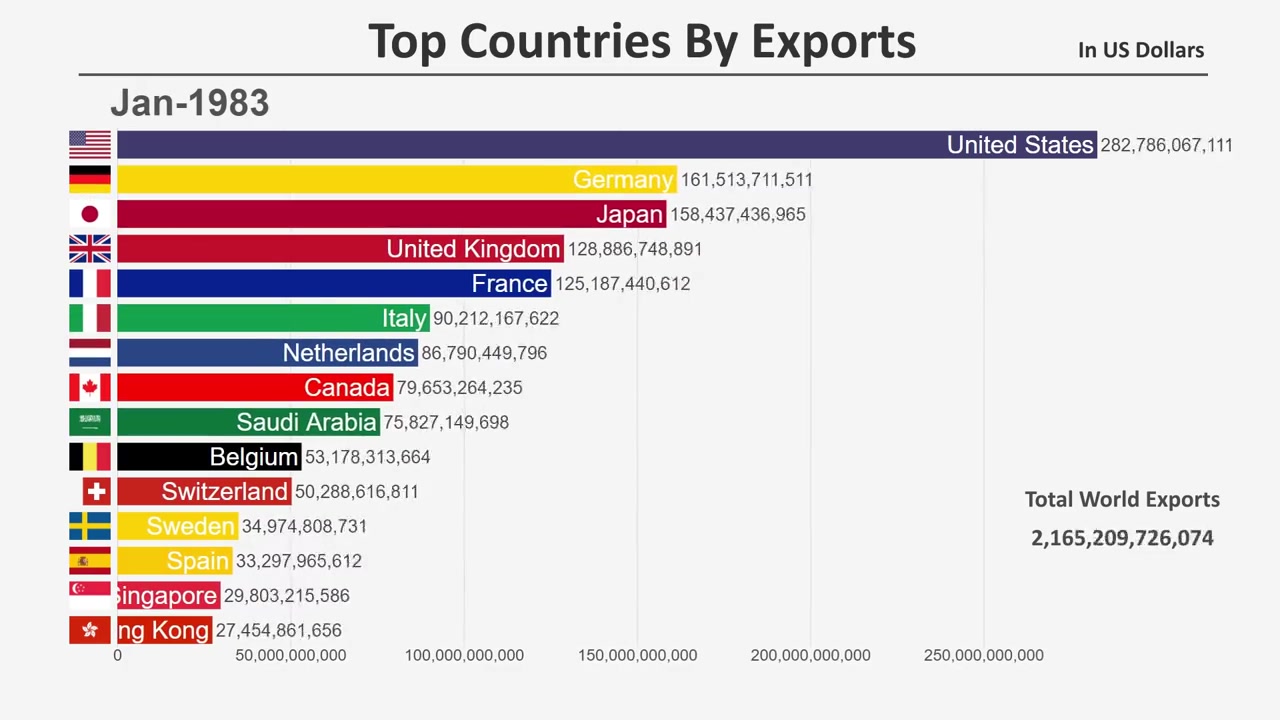 Top 15 出口量最大国家(19602018)_哔哩哔哩_bilibili