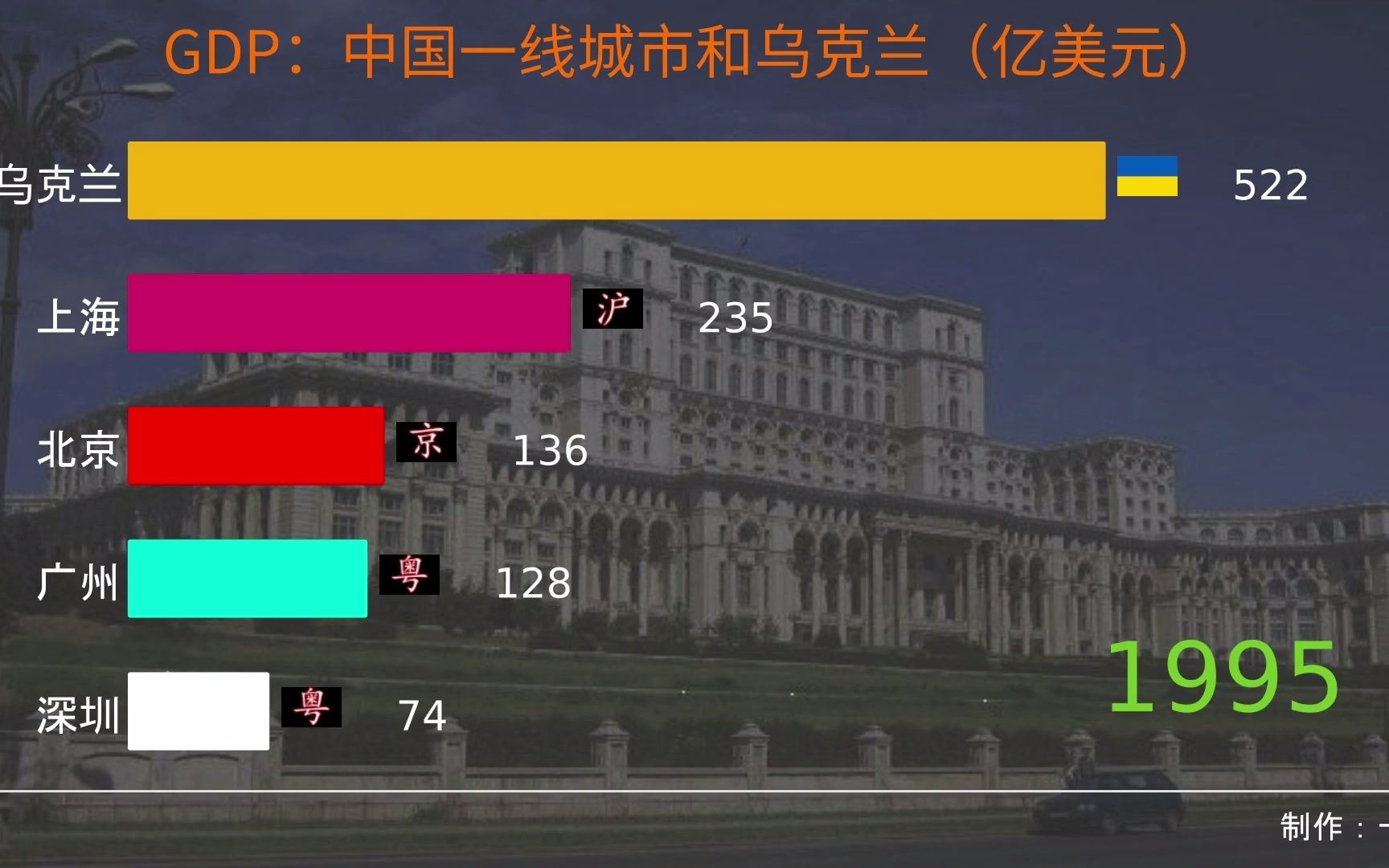 30年来乌克兰和我国一线城市生产总值变化，数据可视化