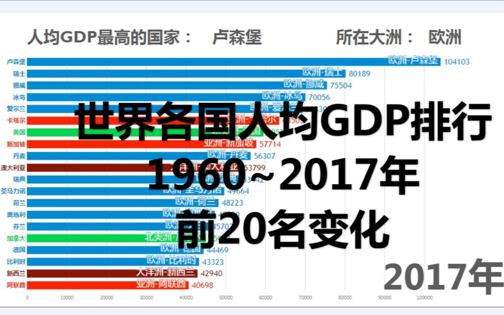 世界各国人均GDP排行1960~2017年前20名变化