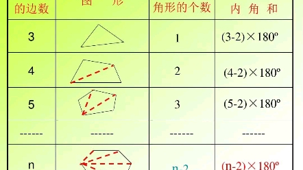 三角形四边形五边形多边形内角和外角和知识点 哔哩哔哩 つロ干杯 Bilibili