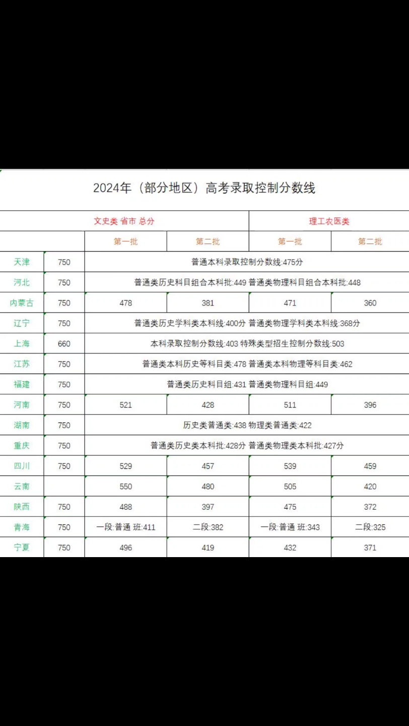 2024年各地高考分数线新鲜出炉哔哩哔哩bilibili