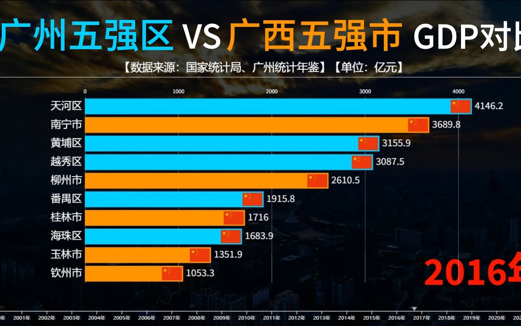 广州五强区VS广西五强市GDP比较，南宁明年的目标是超过广州天河区！