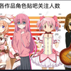 【芳文社】各作品角色在贴吧的关注人数排名，谁是你心中的第一