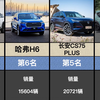 2023年4月国内SUV销量排行榜TOP20，竞争过于激烈