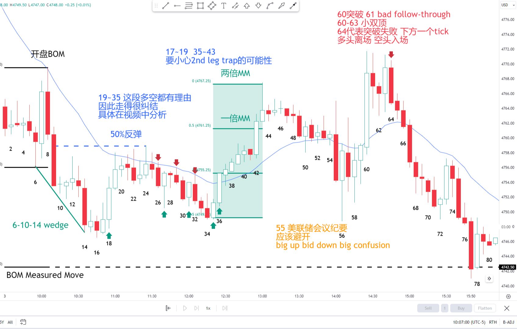 【价格行为学】突破需要跟随。1月3号标普实盘&复盘分析
