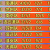 6月29日苏超联赛最新积分榜单 #苏超联赛