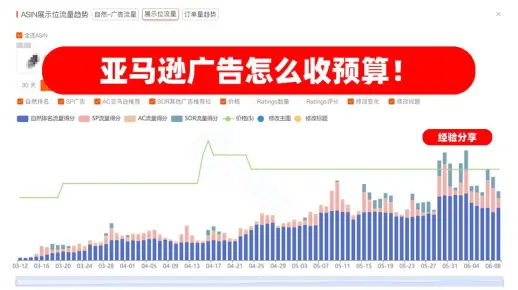 【亚马逊广告运营技巧】广告费上去了下不来怎么办？亚马逊运营怎么收预算！