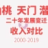 仙桃 天门 潜江 二十年收入对比 2000-2019【数据可视化】