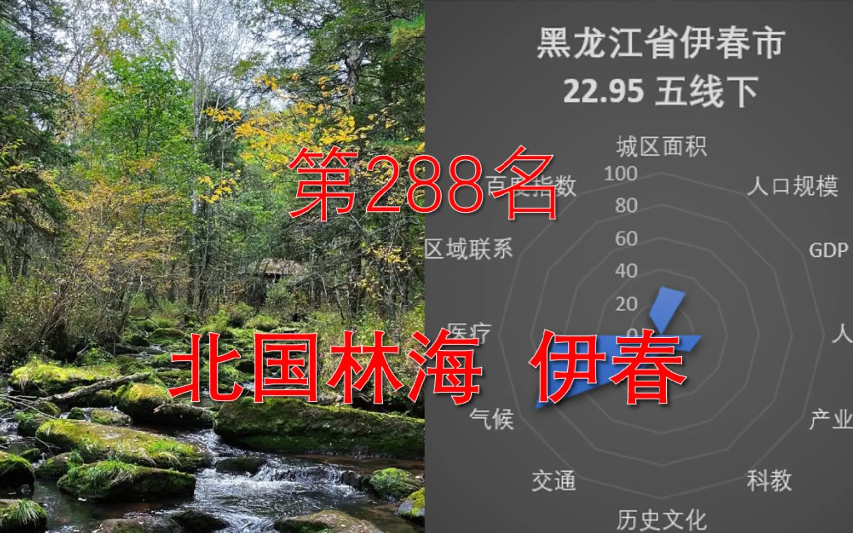 中国城市323排行榜 第288名——伊春（五线下）