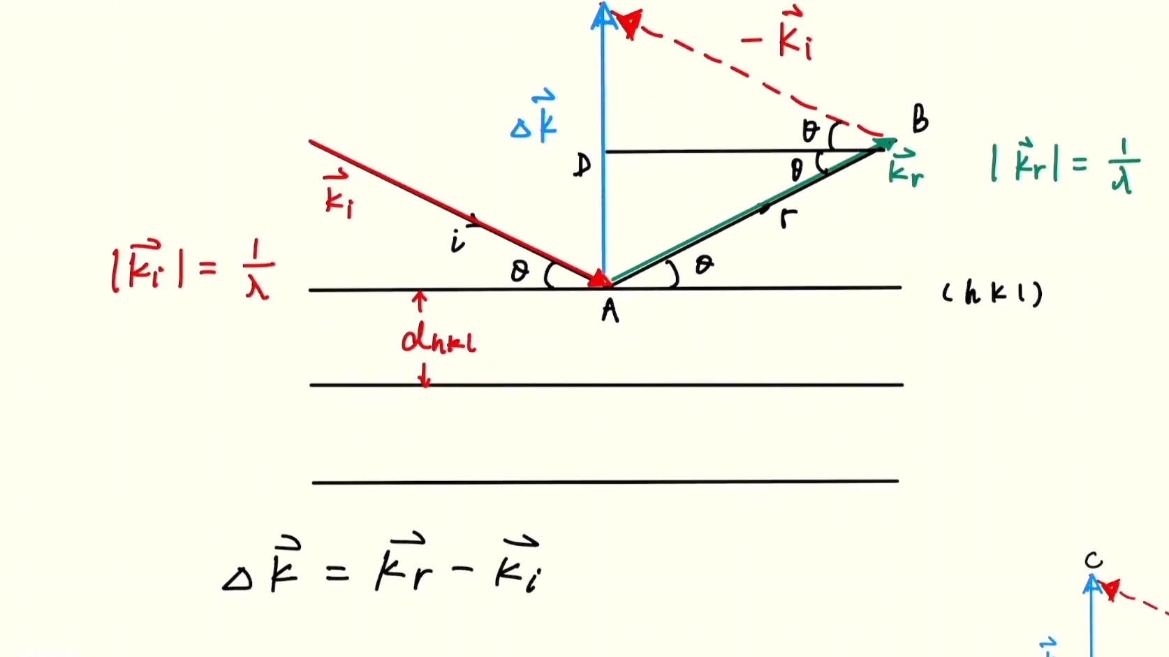倒易点阵中的布拉格定律