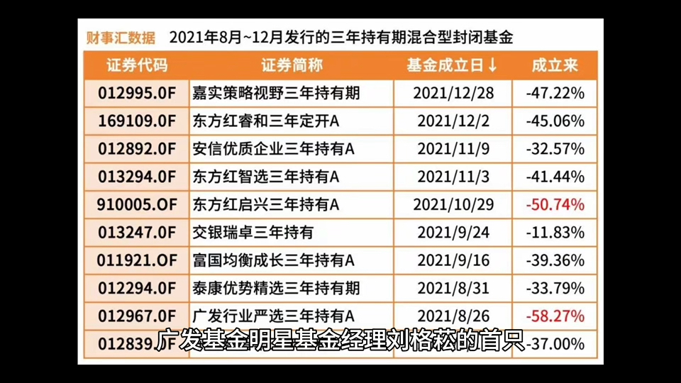 闹大了!明星基金经理刘格菘“匠心严选”三年为基民亏损80亿、收了4亿管理费!哔哩哔哩bilibili