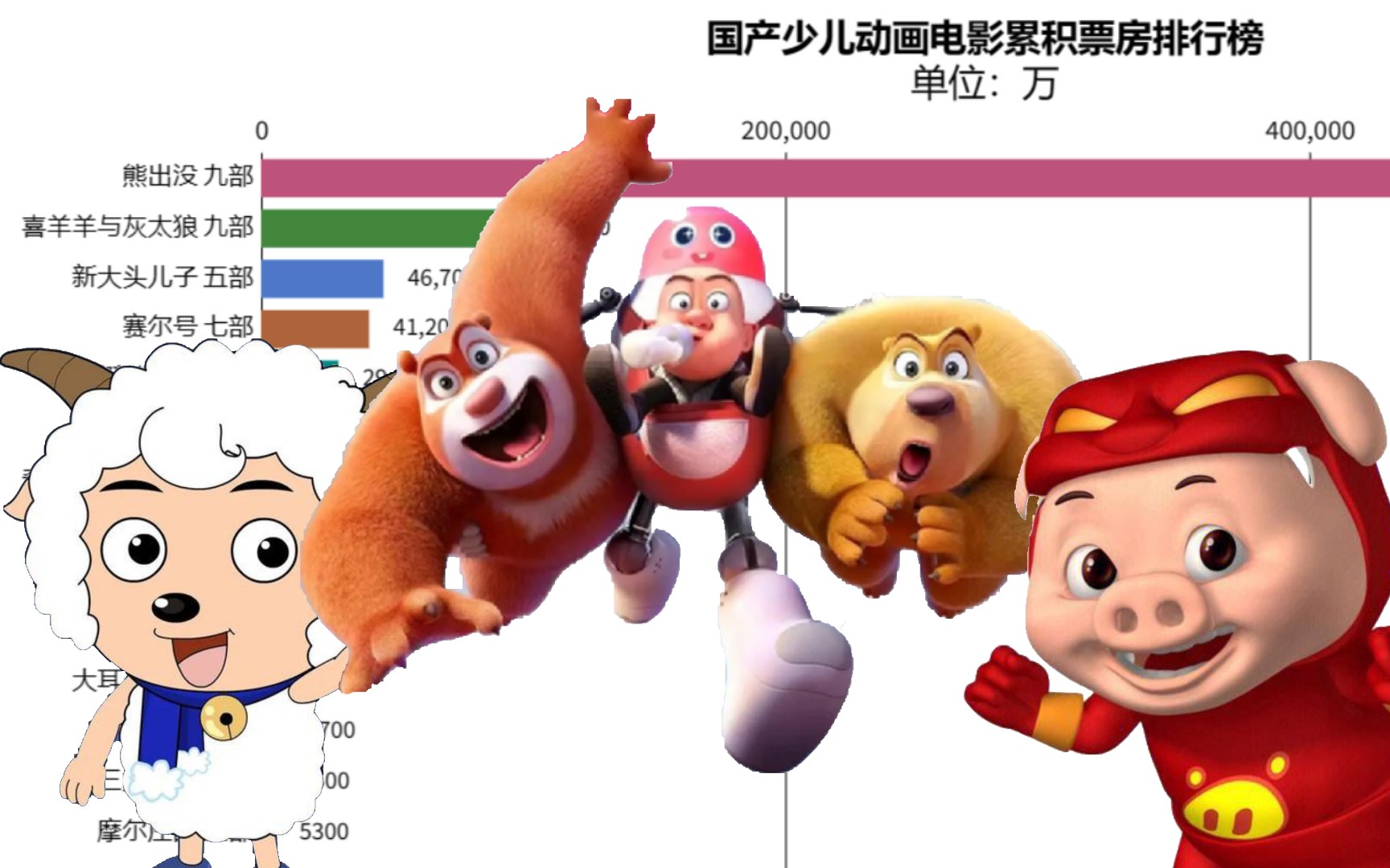 国产少儿动画电影累积票房排行榜 谁才是中国少儿动画电影的老大？【数据可视化】