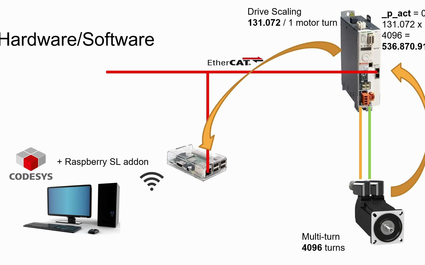 CODESYS - SoftMotion - EtherCAT - Lexium 32 - Motor-Drive-Axis Position ...