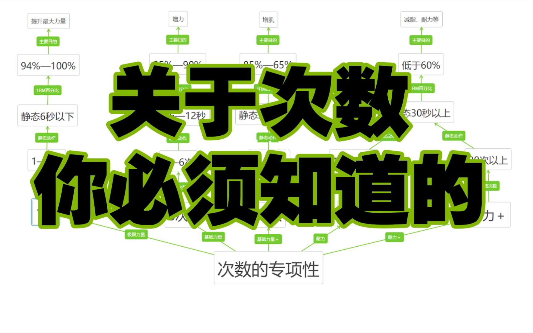 真男人应该明白要多少次！训练次数的专项性，如何规划次数【第三期】