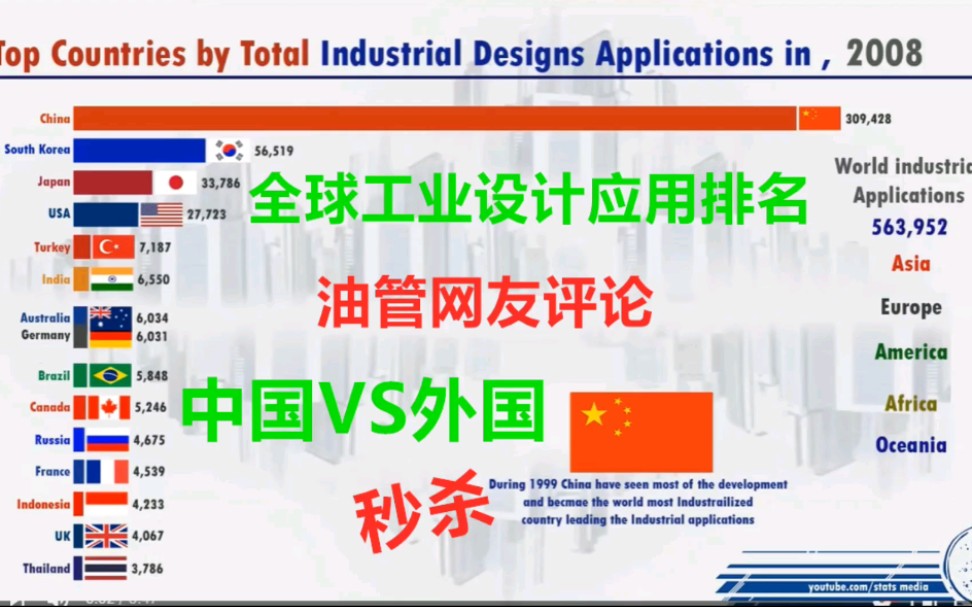 中国VS外国,秒杀全球,外国网友评论全球工业设计应用排名哔哩哔哩bilibili
