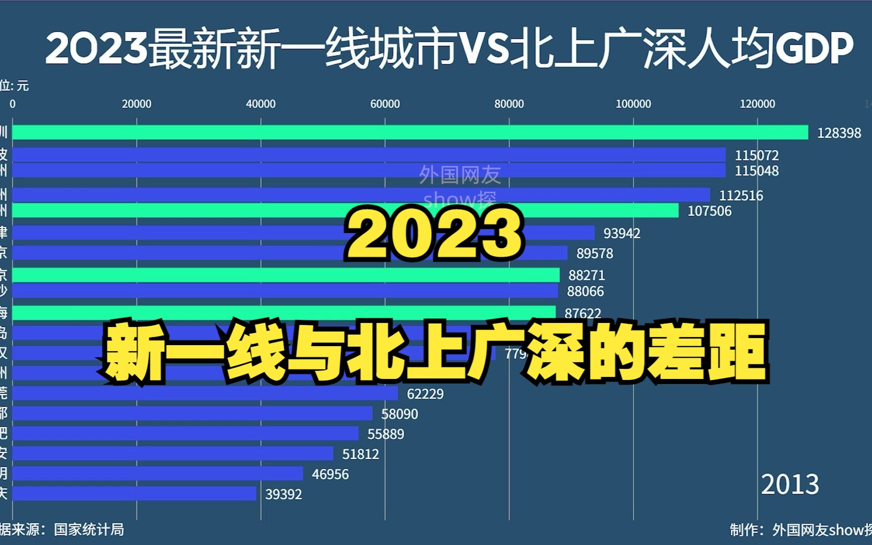 2023新一线城市人均vs北上广深，苏州强势领跑，昆明出乎意料