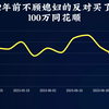 2年前不顾媳妇的反对买了 100万同花顺