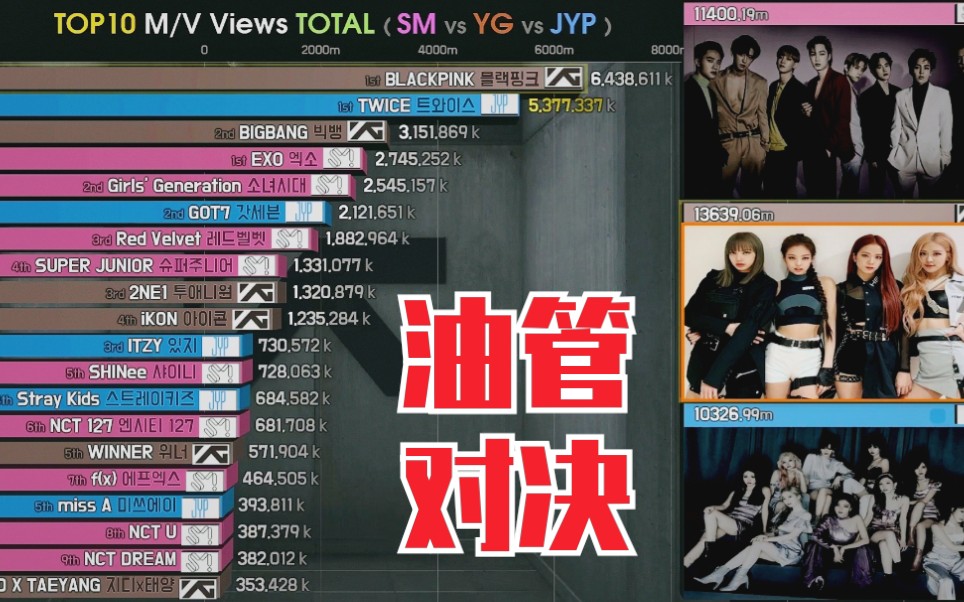 如何看待：【SM vs YG vs JYP】播放量最高的10个团！油管PK！[一阶段]的第1张示图