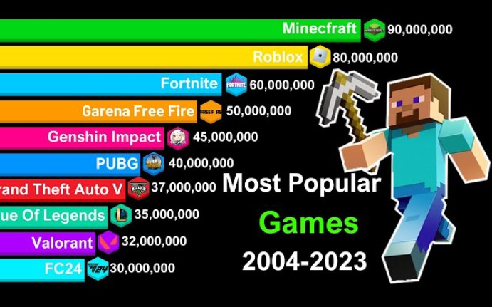 2004-2023最流行的游戏（全球）