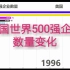 【世界500强】见证23年中国企业崛起之路