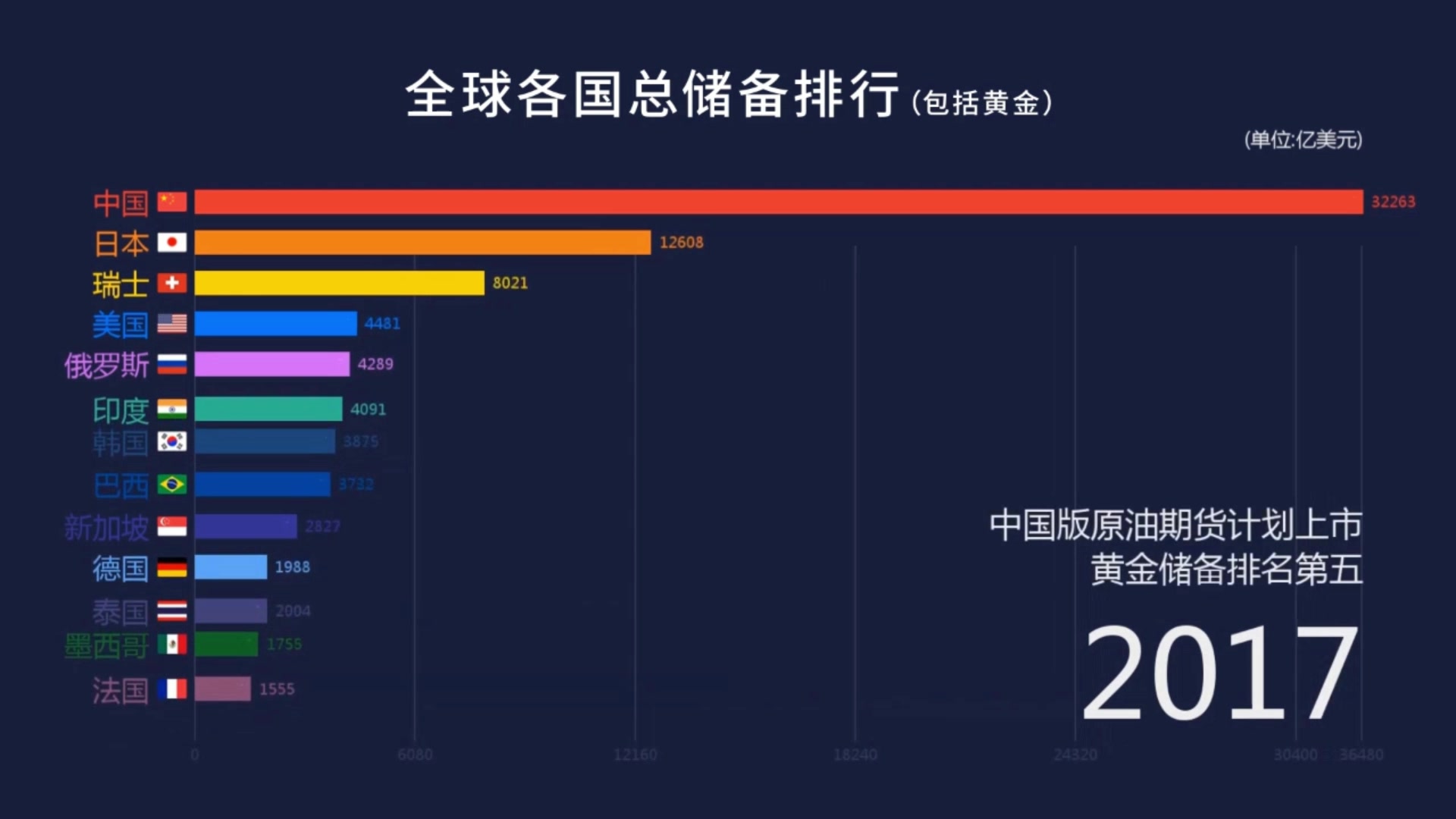 《中国跑的跟疯了一样！》打赢贸易战的基石！全球外汇储备排行TOP10，数据可视化1960-2017！