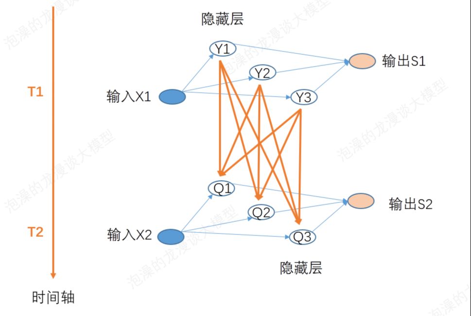 3-RNN循环神经网络的原理