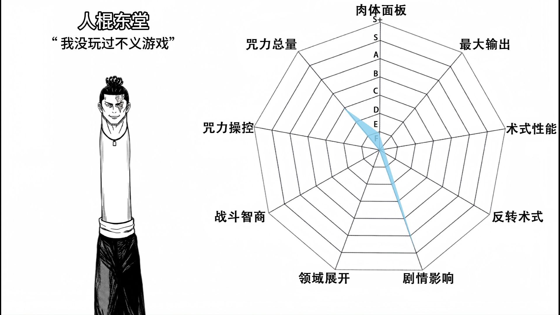 咒术回战全员概念神与区战力雷达（纯恶意）