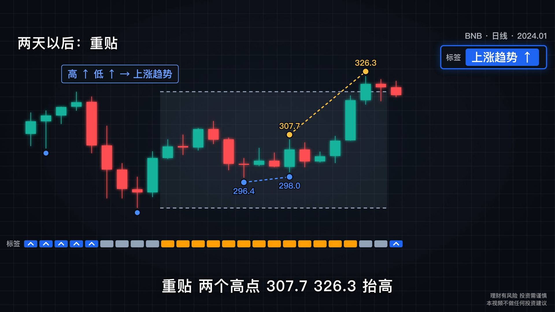 从0到1搭建一套完整的交易系统：第十二课：趋势交易，区间交易，过渡交易，分别怎么做