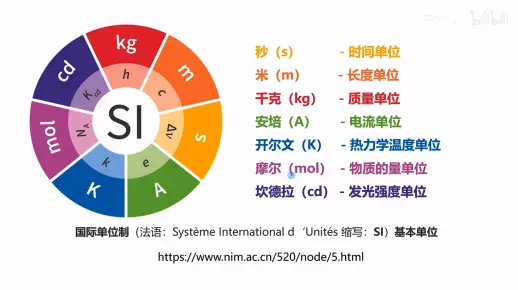 国际单位(物理)