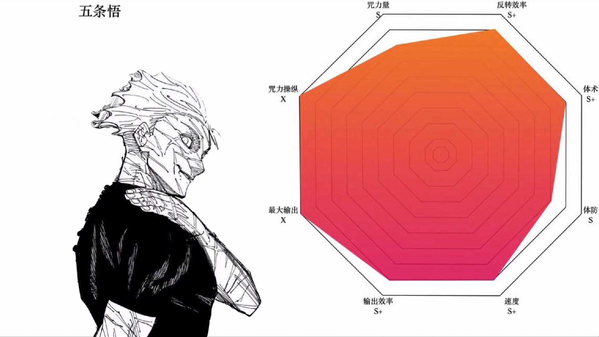 咒术回战全员特级面板（纯主观）
