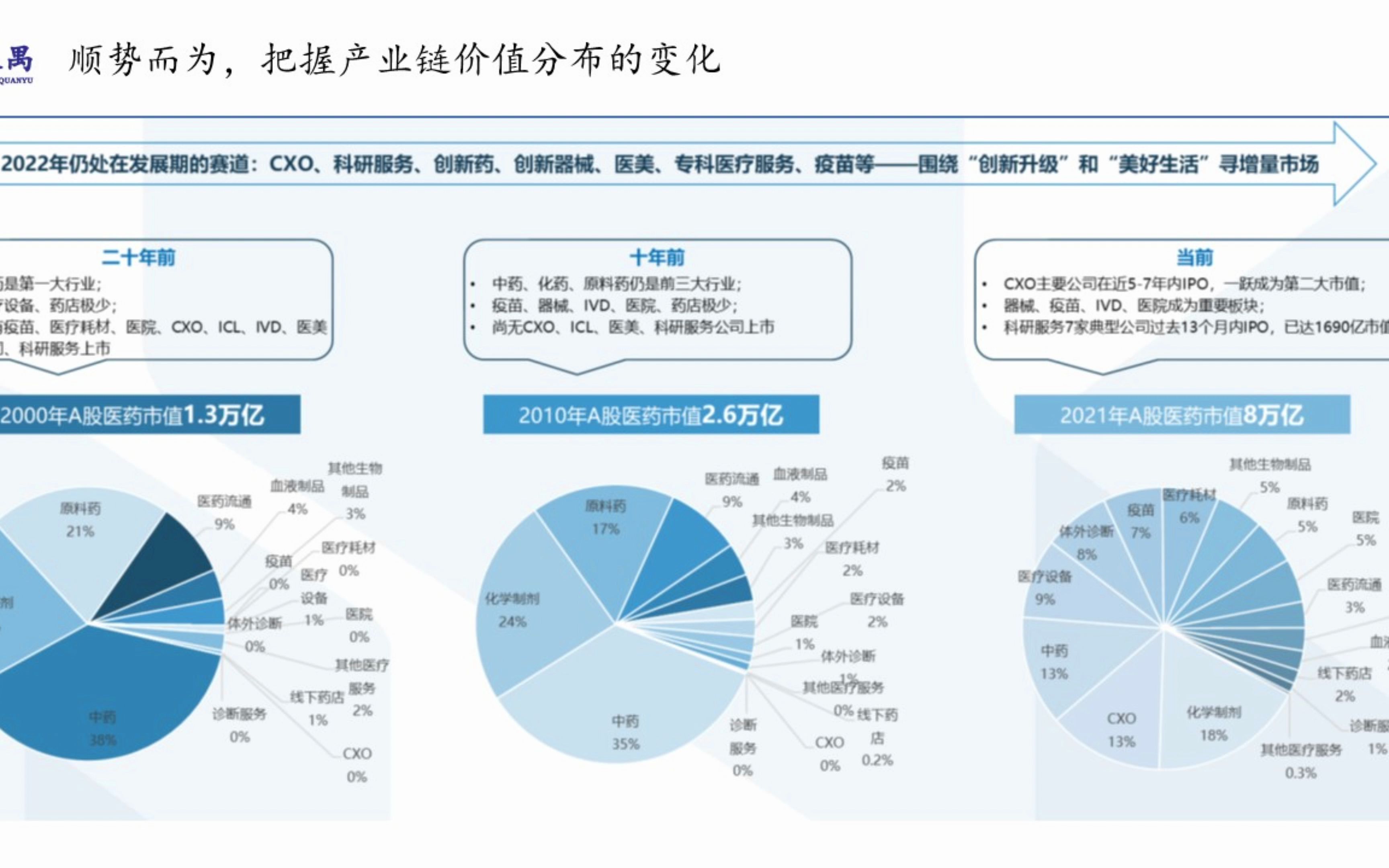 2022年医药趋势之五:政策影响行业节奏哔哩哔哩bilibili