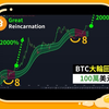 6.20高准确率行情分析:比特币8年大轮回？目标100万美元？BTC(兄弟们集百家所长，仅供参考