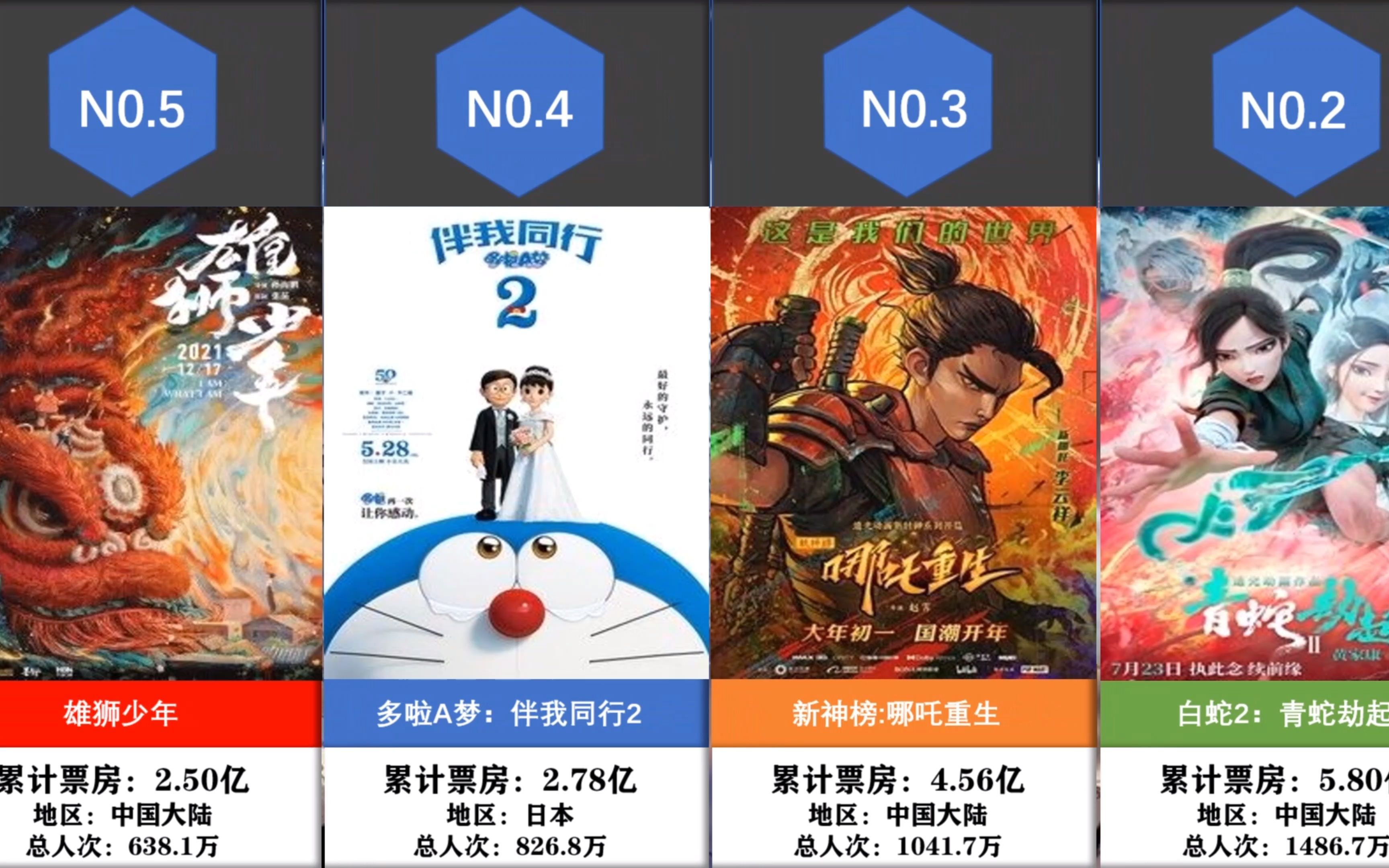 2021中国大陆动画电影票房排名前20