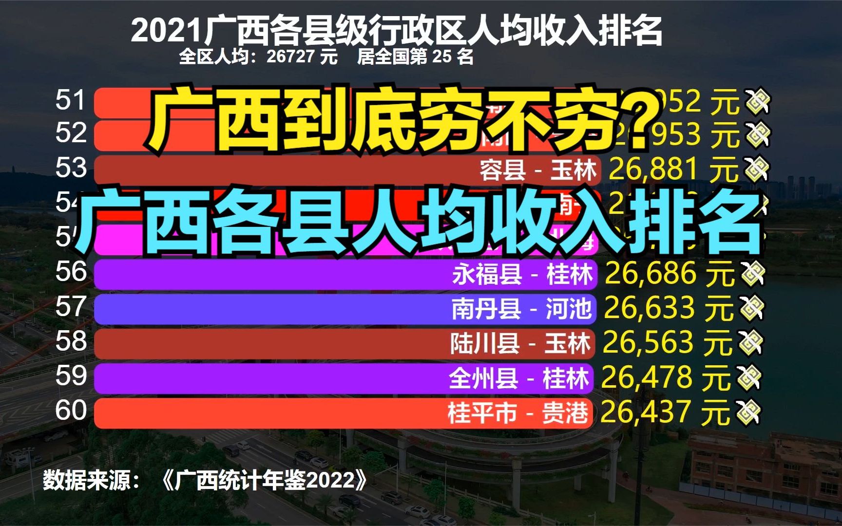 广西很穷吗？2021广西111个县市人均收入排名，19个县不足2万