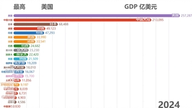 世界gdp排名2025预测_2025世界各国gdp预测