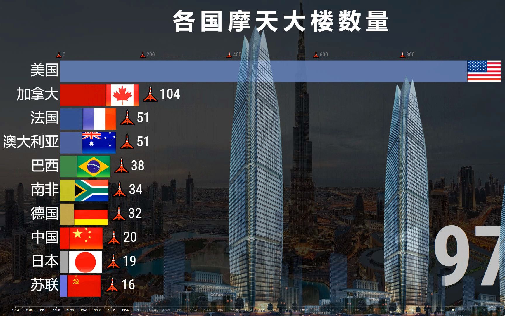 1894-2020全球摩天大楼数量榜TOP10，见证基建狂魔“暴走”！