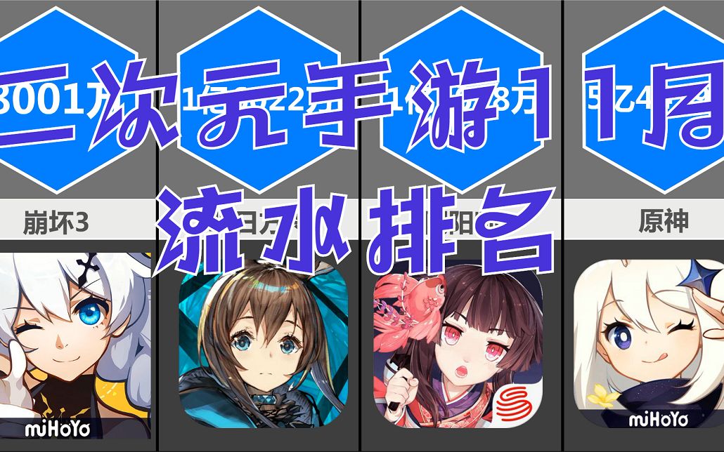 二次元手游11月流水排名，原神5.4亿，明日方舟1.6亿位居第三