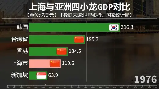看上海市和亚洲四小龙GDP对比，上海与韩国GDP差距拉大了吗？