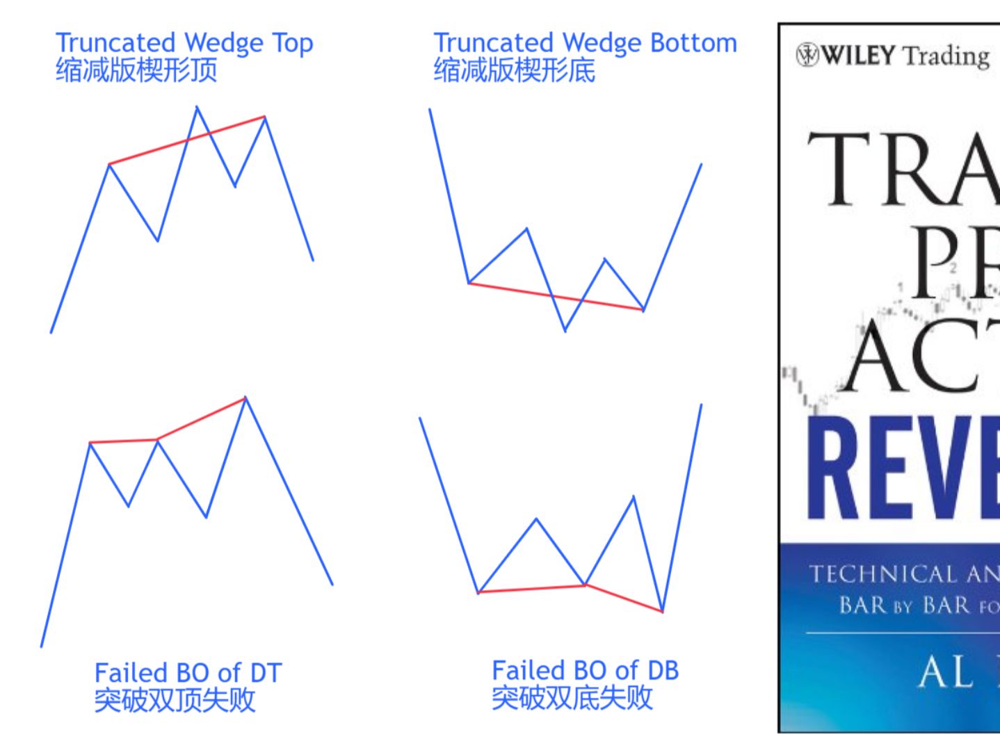 【价格行为学】Wedge — 楔形反转(2)
