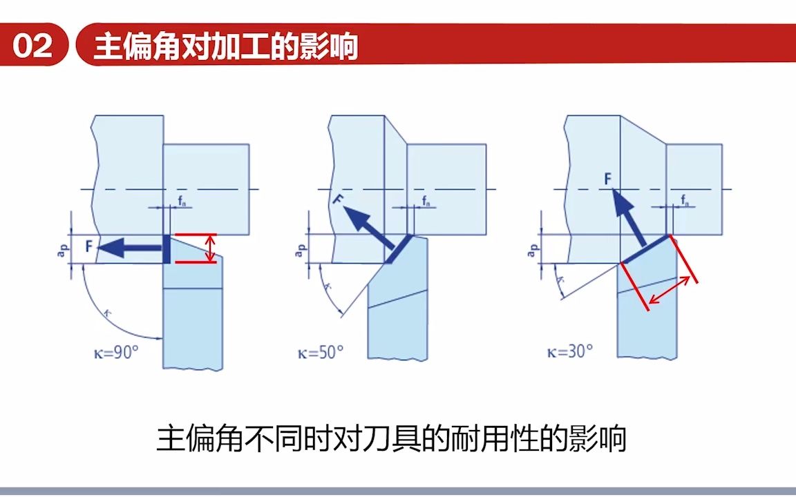刀具角度对加工的影响