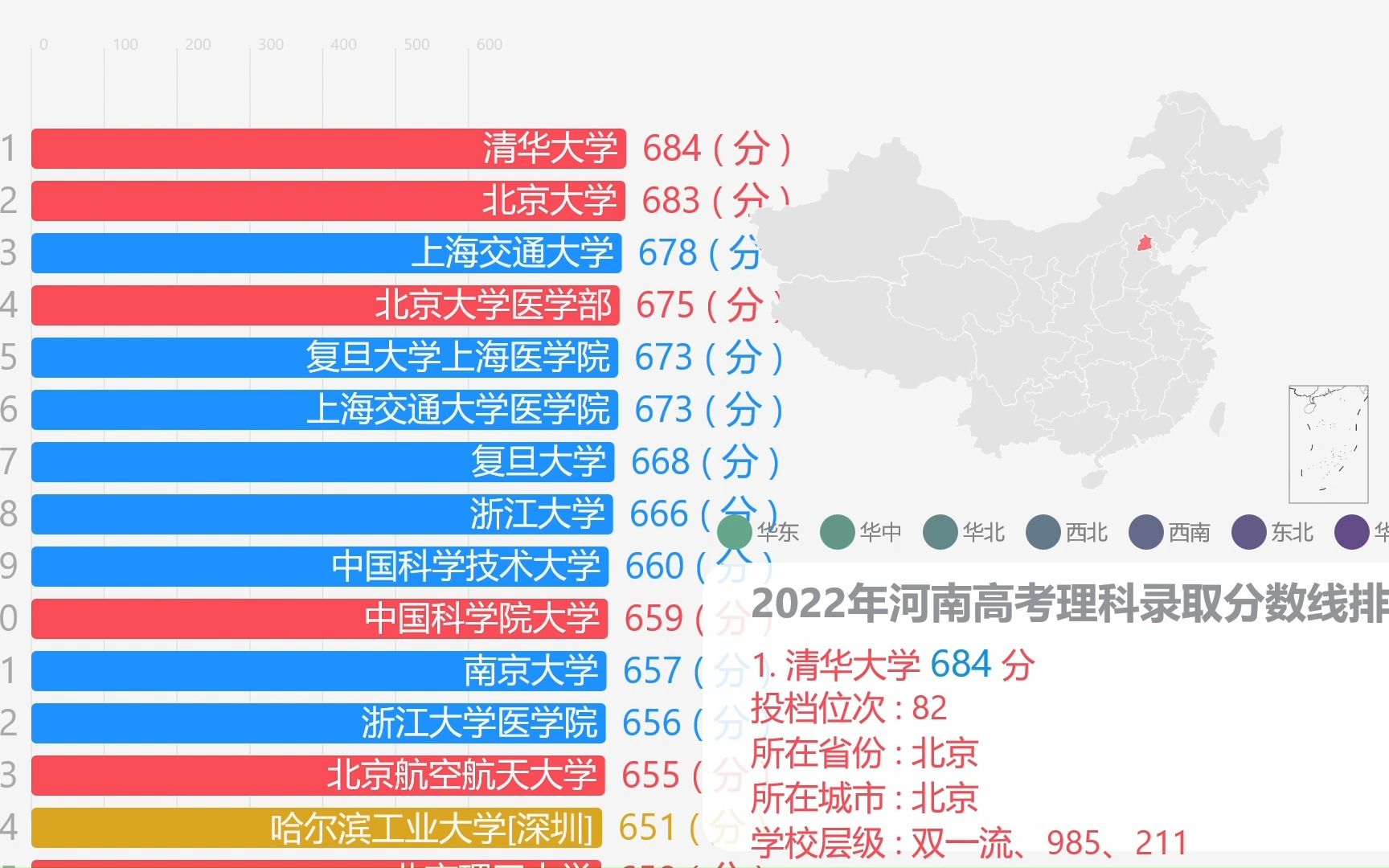 2022年河南高考理科录取分数线排名，清华大学、北京大学、上海交通大学位列前3！