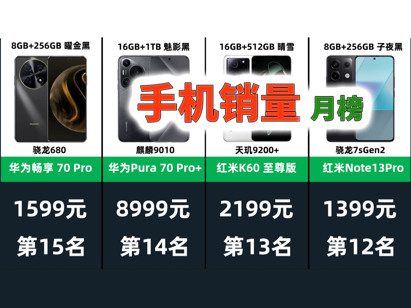 【京东销量】：最新4月底手机销量排行榜！TOP20