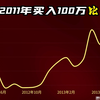 燃爆！2011年买入100万比亚迪，持有至今，能变成多少钱