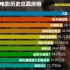 中国影史上，票房最低的三部电影。