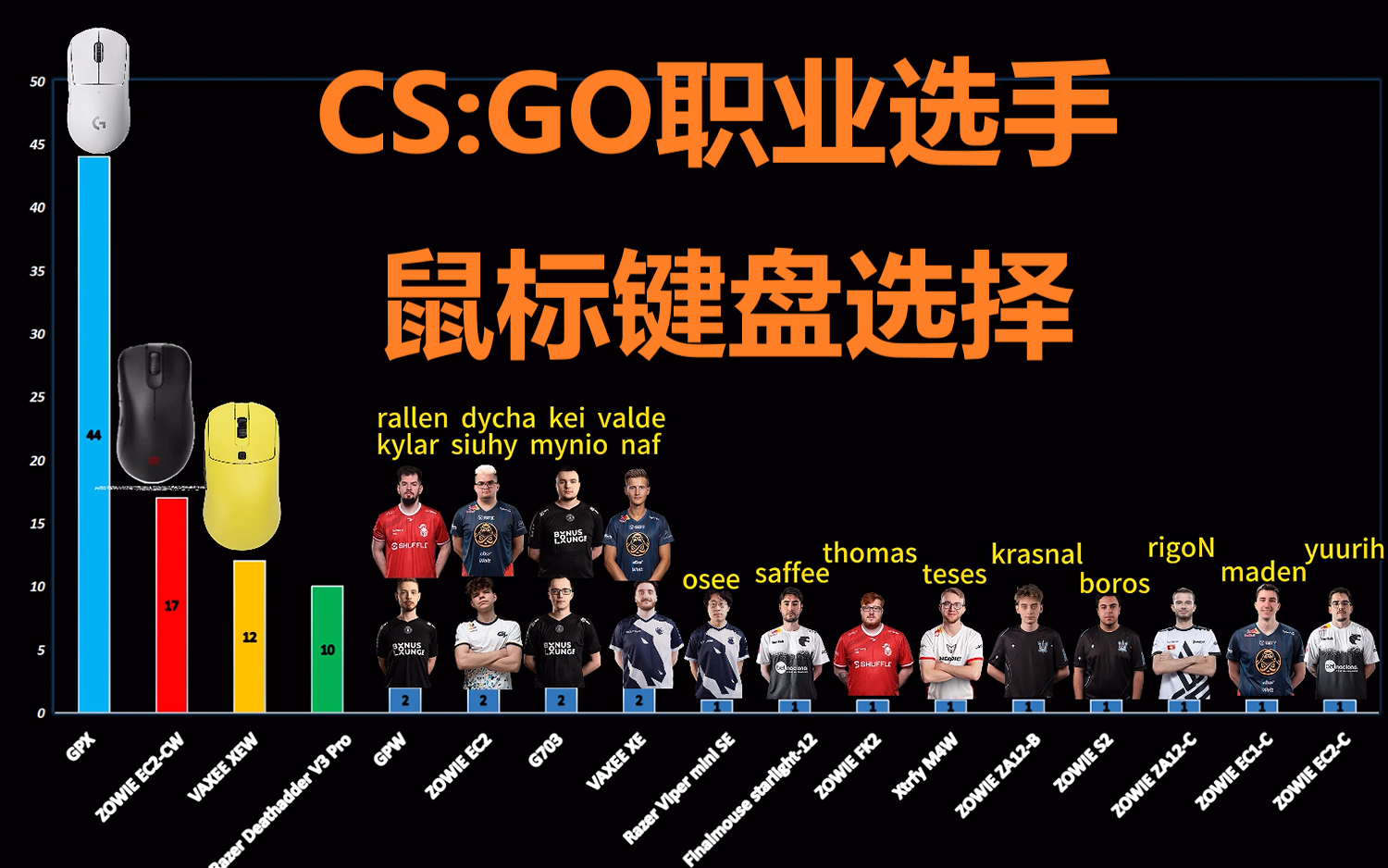 CS:GO职业选手的鼠标键盘外设选择统计