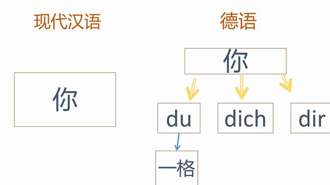 什么是德语中的格 写给初学者